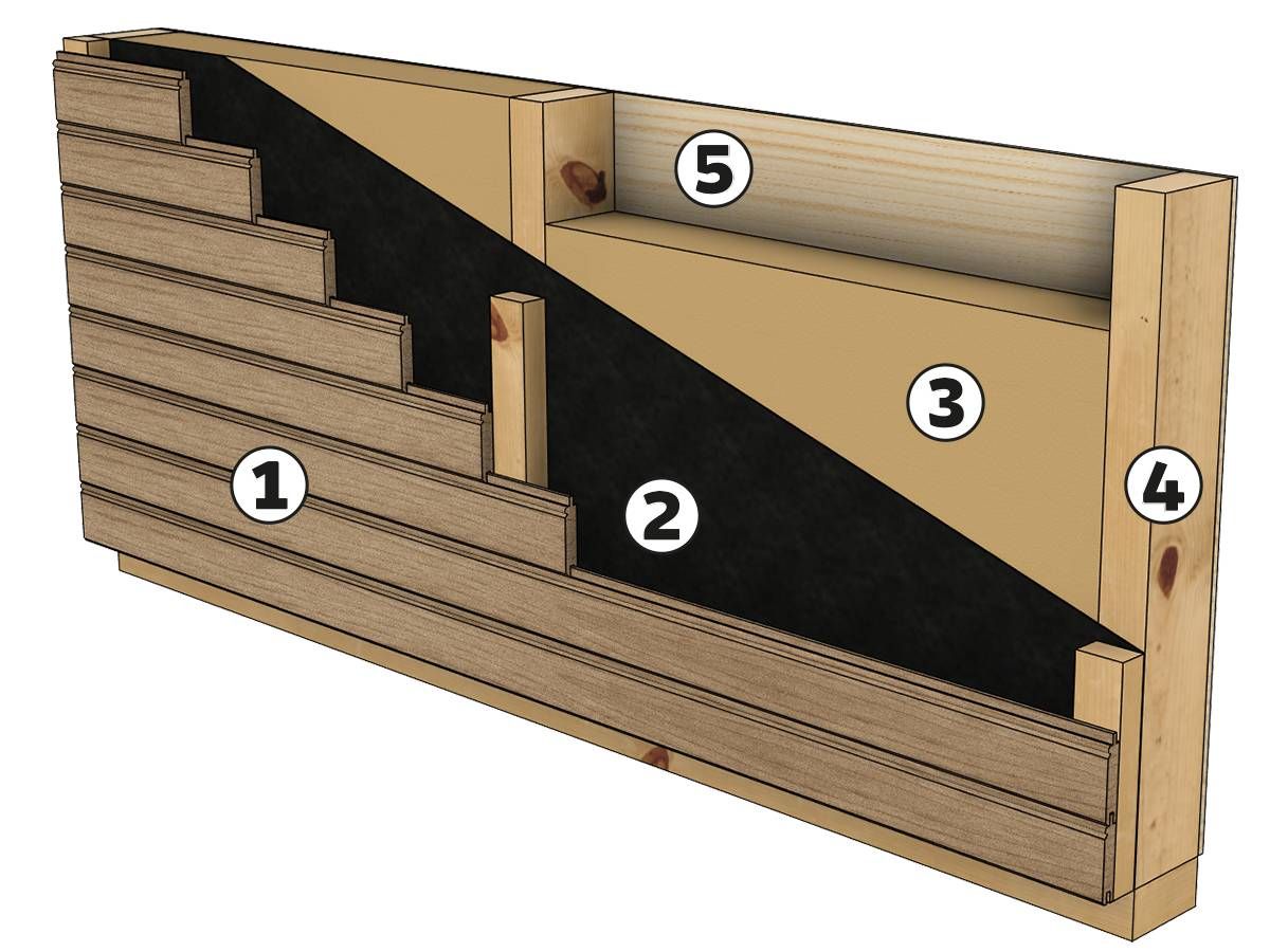 Aufgeschnittener Wandaufbau: Holzschalung, Unterspannbahn, Holzfaserdämmung, Holzständerwerk und Innenverkleidung, mit Ziffern beschriftet